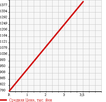 Аукционная статистика: График изменения цены NISSAN Ниссан  CONDOR Кондор  2002 6920 MK25A WIDE в зависимости от аукционных оценок