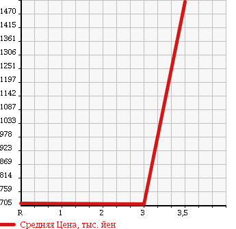 Аукционная статистика: График изменения цены NISSAN Ниссан  CONDOR Кондор  2004 6920 MK25A WING в зависимости от аукционных оценок