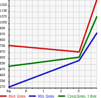 Аукционная статистика: График изменения цены NISSAN Ниссан  CONDOR Кондор  2003 6920 MK25B в зависимости от аукционных оценок