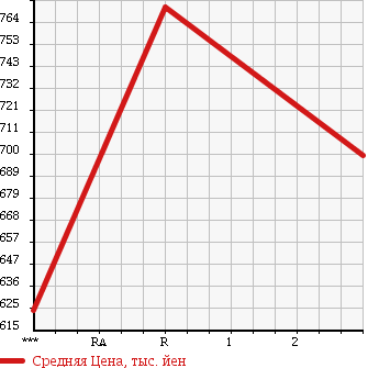 Аукционная статистика: График изменения цены NISSAN Ниссан  CONDOR Кондор  2004 6920 MK25B IC-T в зависимости от аукционных оценок