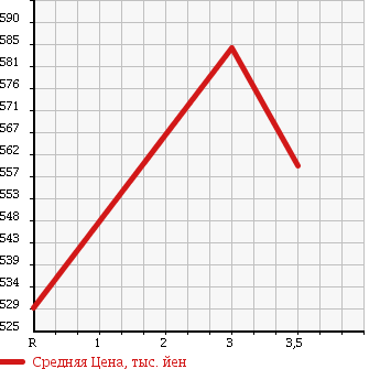 Аукционная статистика: График изменения цены NISSAN Ниссан  CONDOR Кондор  2004 6920 MK25B WING в зависимости от аукционных оценок
