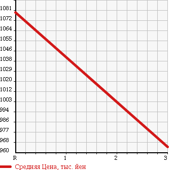 Аукционная статистика: График изменения цены NISSAN Ниссан  CONDOR Кондор  2003 6920 PK25A CRANE ATTACHING в зависимости от аукционных оценок