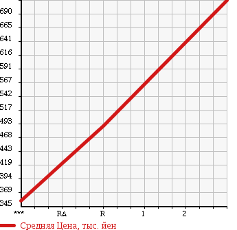 Аукционная статистика: График изменения цены NISSAN Ниссан  CONDOR Кондор  2004 7680 MK37A в зависимости от аукционных оценок