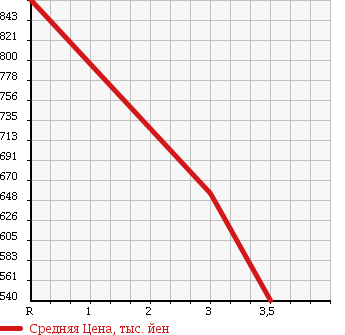 Аукционная статистика: График изменения цены NISSAN Ниссан  CONDOR Кондор  2006 7680 MK37A в зависимости от аукционных оценок
