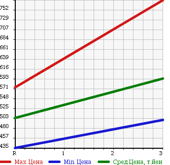 Аукционная статистика: График изменения цены NISSAN Ниссан  CONDOR Кондор  2005 7680 MK37A FLAT DECK в зависимости от аукционных оценок