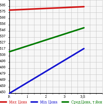 Аукционная статистика: График изменения цены NISSAN Ниссан  CONDOR Кондор  2004 7680 MK37A WING в зависимости от аукционных оценок
