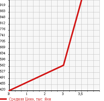 Аукционная статистика: График изменения цены NISSAN Ниссан  CONDOR Кондор  2010 7680 MK37C REFRIGERATION * REEFER в зависимости от аукционных оценок
