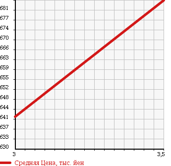 Аукционная статистика: График изменения цены NISSAN Ниссан  CONDOR Кондор  2008 7680 MK37D в зависимости от аукционных оценок