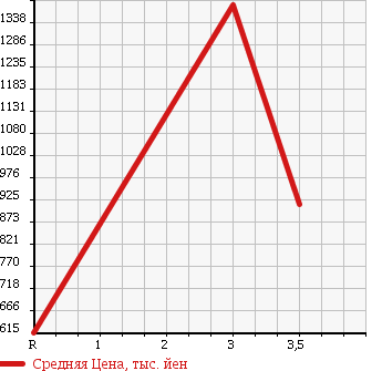 Аукционная статистика: График изменения цены NISSAN Ниссан  CONDOR Кондор  2005 7680 PK37A в зависимости от аукционных оценок