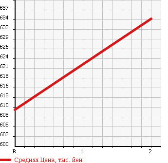 Аукционная статистика: График изменения цены NISSAN Ниссан  CONDOR Кондор  1995 9200 MK260BND DUMP в зависимости от аукционных оценок