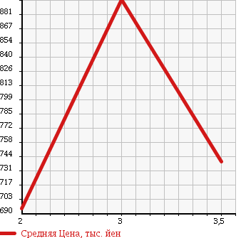 Аукционная статистика: График изменения цены NISSAN Ниссан  CONDOR Кондор  1997 9200 MK260KH в зависимости от аукционных оценок