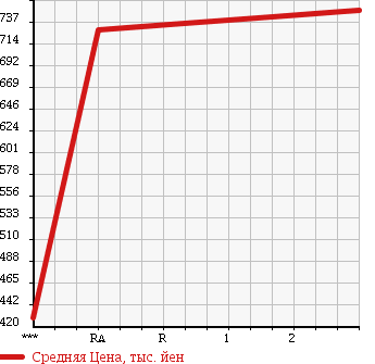 Аукционная статистика: График изменения цены NISSAN Ниссан  CONDOR Кондор  1998 9200 MK260KH в зависимости от аукционных оценок