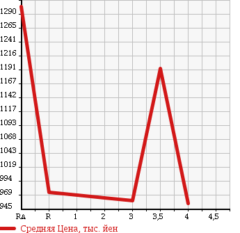 Аукционная статистика: График изменения цены NISSAN Ниссан  CONDOR Кондор  2000 9200 MK262KH в зависимости от аукционных оценок