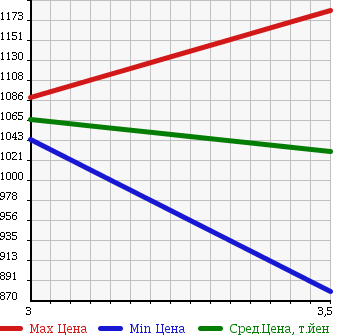 Аукционная статистика: График изменения цены NISSAN Ниссан  CONDOR Кондор  2002 9200 MK262KH в зависимости от аукционных оценок