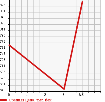 Аукционная статистика: График изменения цены NISSAN Ниссан  CONDOR Кондор  2004 9200 MK26A в зависимости от аукционных оценок