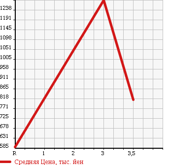 Аукционная статистика: График изменения цены NISSAN Ниссан  CONDOR Кондор  1997 9200 PK260KZ в зависимости от аукционных оценок
