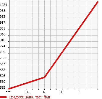 Аукционная статистика: График изменения цены NISSAN Ниссан  CONDOR Кондор  2002 9200 PK26A в зависимости от аукционных оценок