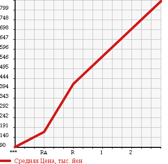 Аукционная статистика: График изменения цены NISSAN Ниссан  CONDOR Кондор  1985 в зависимости от аукционных оценок