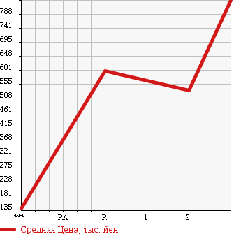 Аукционная статистика: График изменения цены NISSAN Ниссан  CONDOR Кондор  1987 в зависимости от аукционных оценок