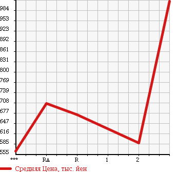 Аукционная статистика: График изменения цены NISSAN Ниссан  CONDOR Кондор  1989 в зависимости от аукционных оценок