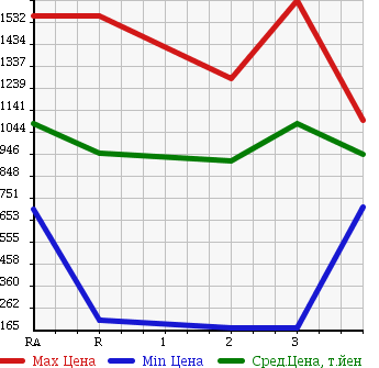 Аукционная статистика: График изменения цены NISSAN Ниссан  CONDOR Кондор  1990 в зависимости от аукционных оценок