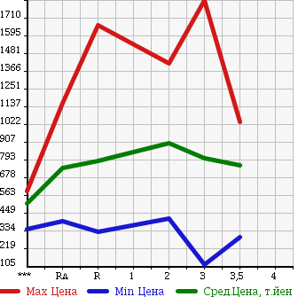 Аукционная статистика: График изменения цены NISSAN Ниссан  CONDOR Кондор  1996 в зависимости от аукционных оценок