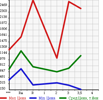 Аукционная статистика: График изменения цены NISSAN Ниссан  CONDOR Кондор  1998 в зависимости от аукционных оценок