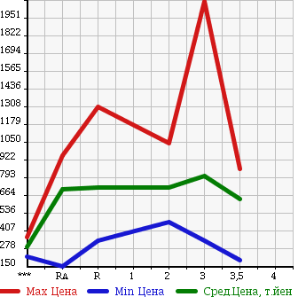 Аукционная статистика: График изменения цены NISSAN Ниссан  CONDOR Кондор  1999 в зависимости от аукционных оценок