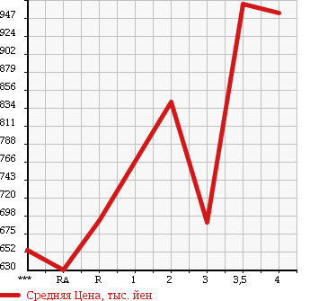Аукционная статистика: График изменения цены NISSAN Ниссан  CONDOR Кондор  2000 в зависимости от аукционных оценок