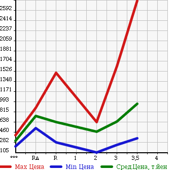 Аукционная статистика: График изменения цены NISSAN Ниссан  CONDOR Кондор  2001 в зависимости от аукционных оценок