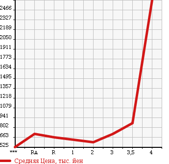 Аукционная статистика: График изменения цены NISSAN Ниссан  CONDOR Кондор  2002 в зависимости от аукционных оценок