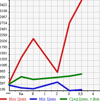 Аукционная статистика: График изменения цены NISSAN Ниссан  CONDOR Кондор  2005 в зависимости от аукционных оценок