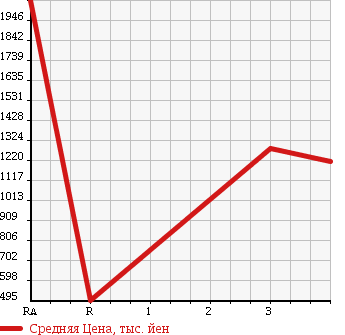 Аукционная статистика: График изменения цены NISSAN Ниссан  CONDOR Кондор  2008 в зависимости от аукционных оценок