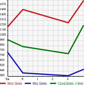 Аукционная статистика: График изменения цены NISSAN Ниссан  CONDOR Кондор  2009 в зависимости от аукционных оценок
