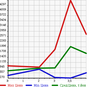 Аукционная статистика: График изменения цены NISSAN Ниссан  CONDOR Кондор  2010 в зависимости от аукционных оценок