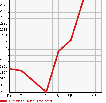 Аукционная статистика: График изменения цены NISSAN Ниссан  CONDOR Кондор  2011 в зависимости от аукционных оценок