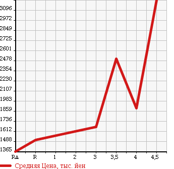 Аукционная статистика: График изменения цены NISSAN Ниссан  CONDOR Кондор  2012 в зависимости от аукционных оценок