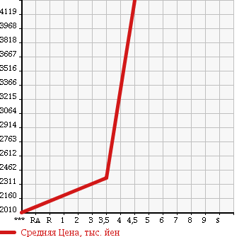 Аукционная статистика: График изменения цены NISSAN Ниссан  CONDOR Кондор  2015 в зависимости от аукционных оценок