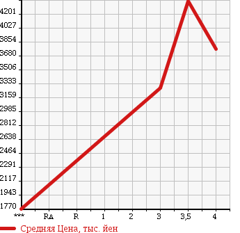 Аукционная статистика: График изменения цены NISSAN Ниссан  CONDOR Кондор  2016 в зависимости от аукционных оценок