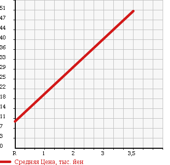 Аукционная статистика: График изменения цены NISSAN Ниссан  CLIPPER VAN Клиппер Ван  2003 660 U71V в зависимости от аукционных оценок