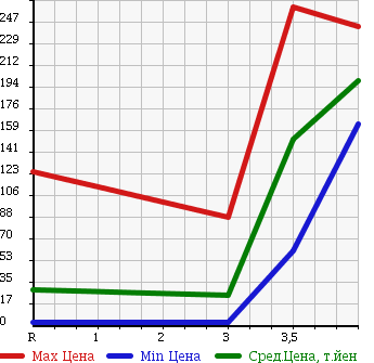 Аукционная статистика: График изменения цены NISSAN Ниссан  CLIPPER VAN Клиппер Ван  2008 660 U71V в зависимости от аукционных оценок