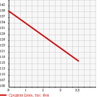 Аукционная статистика: График изменения цены NISSAN Ниссан  CLIPPER VAN Клиппер Ван  2006 660 U71V ? в зависимости от аукционных оценок