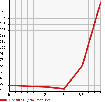 Аукционная статистика: График изменения цены NISSAN Ниссан  CLIPPER VAN Клиппер Ван  2004 660 U71V DX в зависимости от аукционных оценок