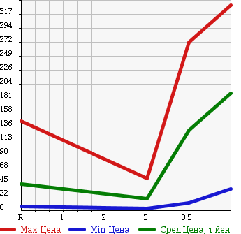 Аукционная статистика: График изменения цены NISSAN Ниссан  CLIPPER VAN Клиппер Ван  2006 660 U71V DX в зависимости от аукционных оценок