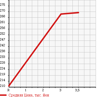 Аукционная статистика: График изменения цены NISSAN Ниссан  CLIPPER VAN Клиппер Ван  2013 660 U71V DX GL PACKAGE /H/R в зависимости от аукционных оценок