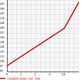 Аукционная статистика: График изменения цены NISSAN Ниссан  CLIPPER VAN Клиппер Ван  2008 660 U71V DX HIGH ROOF в зависимости от аукционных оценок