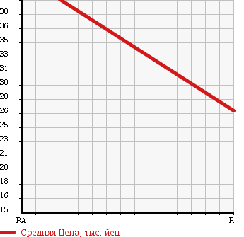 Аукционная статистика: График изменения цены NISSAN Ниссан  CLIPPER VAN Клиппер Ван  2004 660 U71V GL в зависимости от аукционных оценок