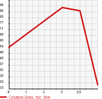 Аукционная статистика: График изменения цены NISSAN Ниссан  CLIPPER VAN Клиппер Ван  2005 660 U71V GL в зависимости от аукционных оценок