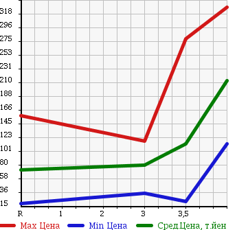 Аукционная статистика: График изменения цены NISSAN Ниссан  CLIPPER VAN Клиппер Ван  2010 660 U71V GL в зависимости от аукционных оценок