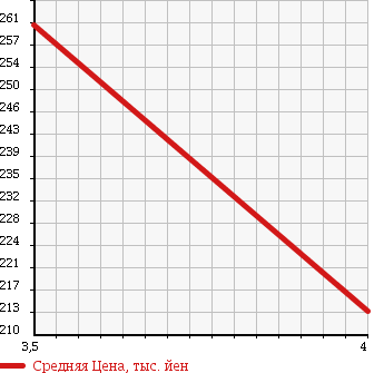 Аукционная статистика: График изменения цены NISSAN Ниссан  CLIPPER VAN Клиппер Ван  2008 660 U71V GL H/R в зависимости от аукционных оценок